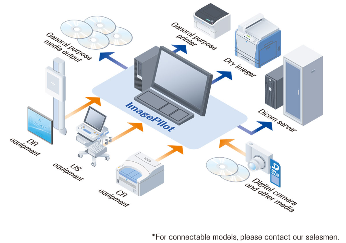 All-in-one console software for small facilities that combines the DR/CR console and Mini-PACS functions. It is applicable for radiography and various imaging needs in hospitals.