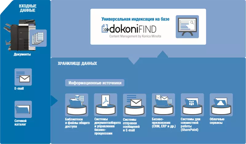 dokoni FIND, 2