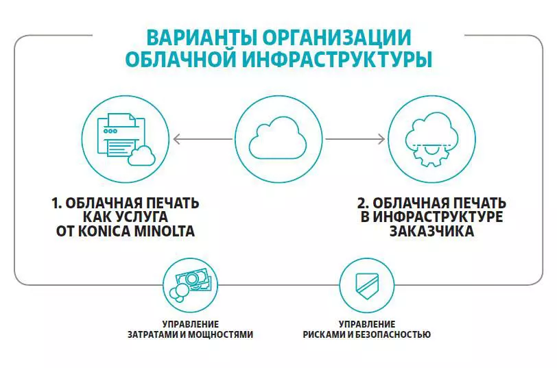 Облачные решения безопасной печати для гибридной модели работы, 1