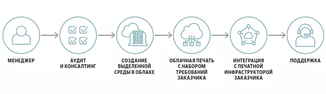 Облачные решения безопасной печати для гибридной модели работы, 4